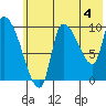 Marmot Bay tide chart for Thursday, July 4, 2024