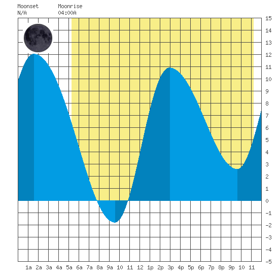 Marmot Bay tide chart for Friday, July 5, 2024