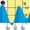 Marmot Bay tide chart for Friday, July 5, 2024