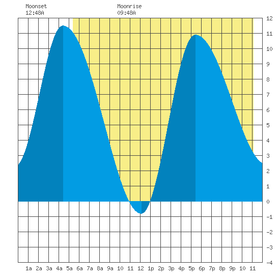 Marmot Bay tide chart for Tuesday, July 9, 2024