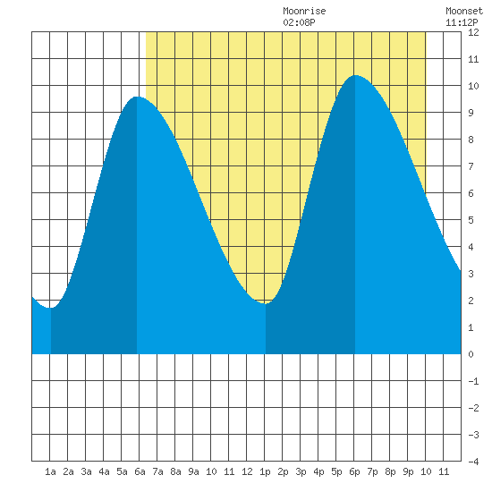 Marmot Bay tide chart for Saturday, August 10, 2024