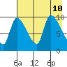 Marmot Bay tide chart for Saturday, August 10, 2024