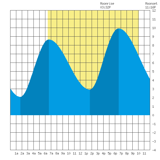 Marmot Bay tide chart for Sunday, August 11, 2024