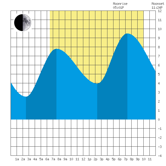 Marmot Bay tide chart for Monday, August 12, 2024