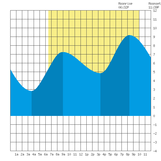 Marmot Bay tide chart for Tuesday, August 13, 2024