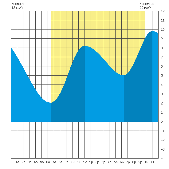 Marmot Bay tide chart for Thursday, August 15, 2024