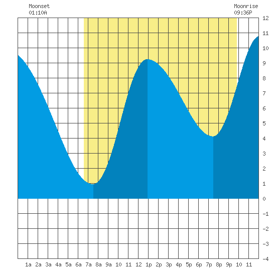 Marmot Bay tide chart for Friday, August 16, 2024