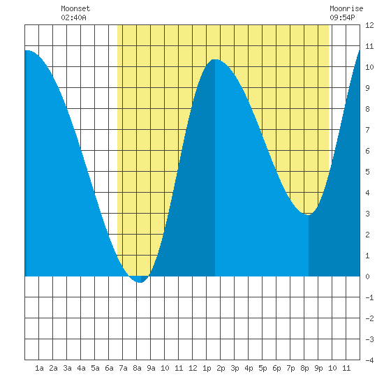 Marmot Bay tide chart for Saturday, August 17, 2024