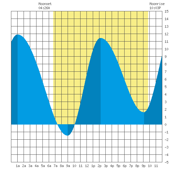 Marmot Bay tide chart for Sunday, August 18, 2024