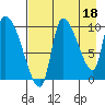 Marmot Bay tide chart for Sunday, August 18, 2024