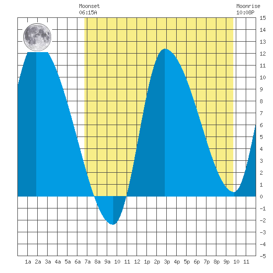 Marmot Bay tide chart for Monday, August 19, 2024