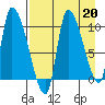 Marmot Bay tide chart for Tuesday, August 20, 2024