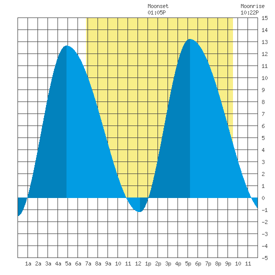 Marmot Bay tide chart for Friday, August 23, 2024
