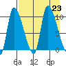 Marmot Bay tide chart for Friday, August 23, 2024