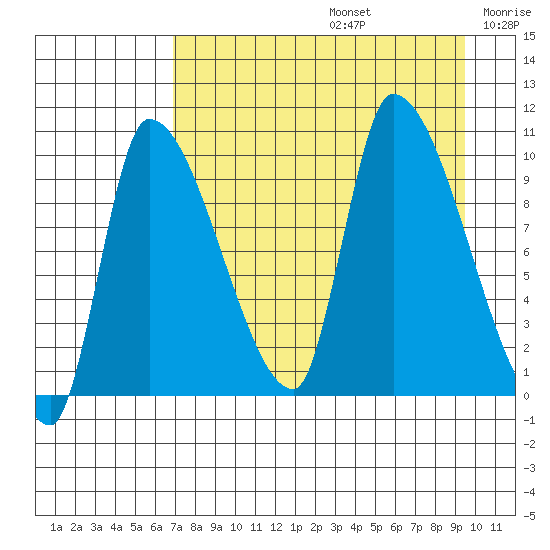 Marmot Bay tide chart for Saturday, August 24, 2024