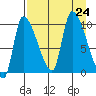 Marmot Bay tide chart for Saturday, August 24, 2024