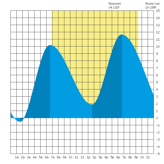 Marmot Bay tide chart for Sunday, August 25, 2024