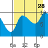 Marmot Bay tide chart for Wednesday, August 28, 2024