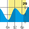 Marmot Bay tide chart for Thursday, August 29, 2024