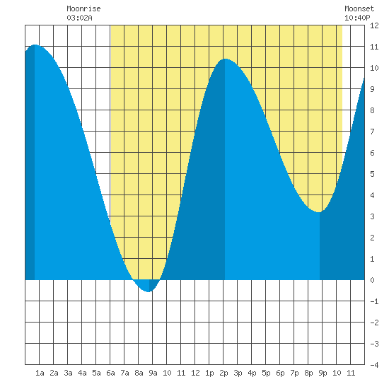 Marmot Bay tide chart for Friday, August 2, 2024