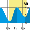 Marmot Bay tide chart for Friday, August 30, 2024
