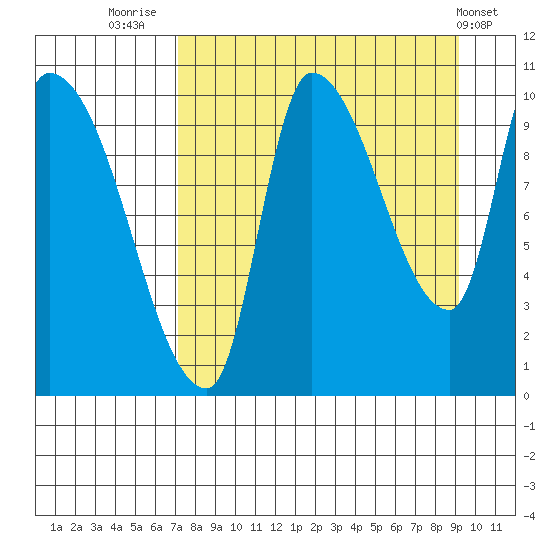 Marmot Bay tide chart for Saturday, August 31, 2024