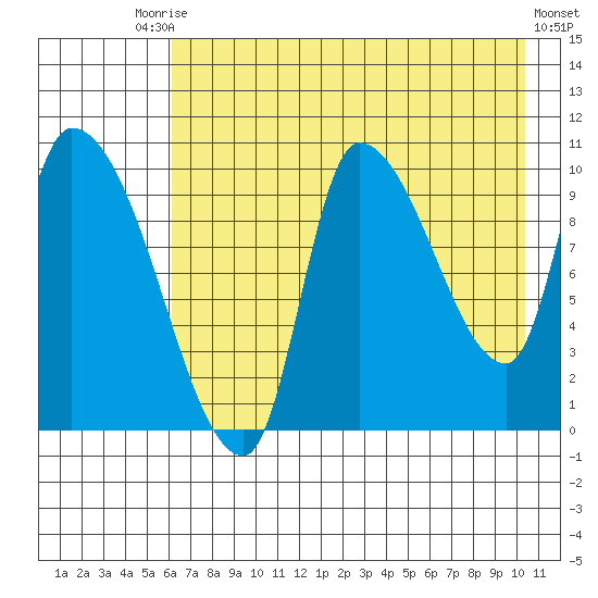 Marmot Bay tide chart for Saturday, August 3, 2024