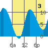Marmot Bay tide chart for Saturday, August 3, 2024