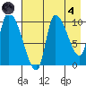 Marmot Bay tide chart for Sunday, August 4, 2024