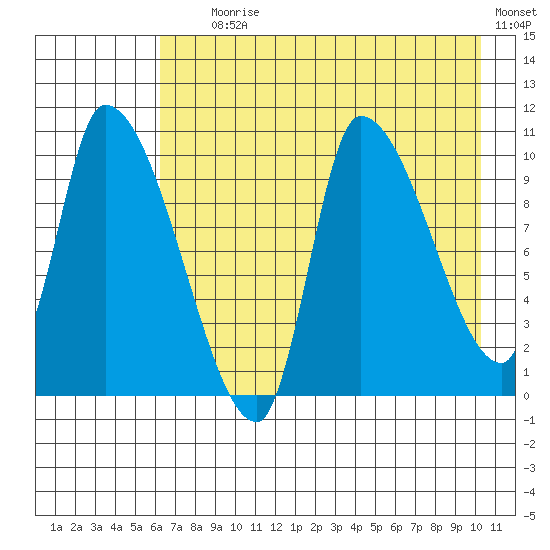 Marmot Bay tide chart for Tuesday, August 6, 2024