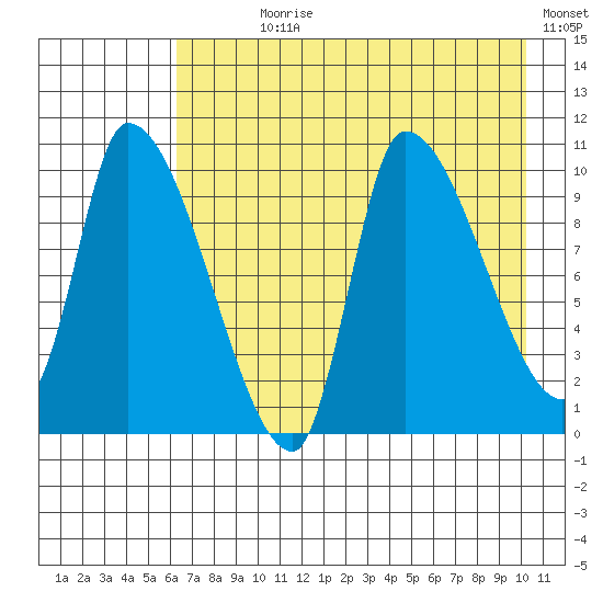 Marmot Bay tide chart for Wednesday, August 7, 2024