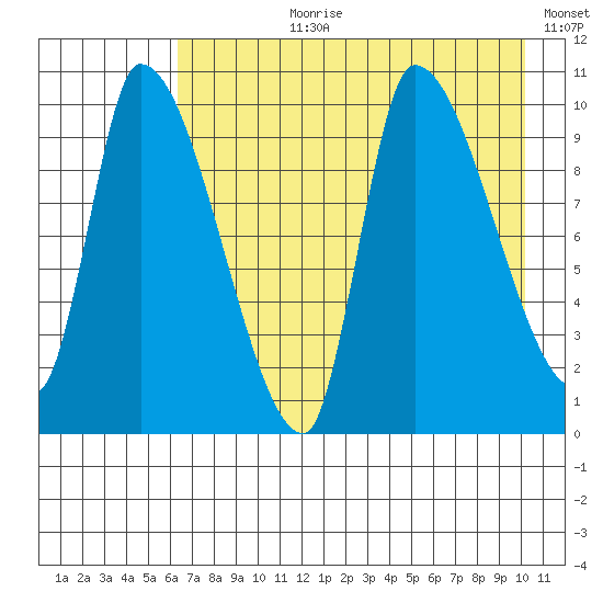 Marmot Bay tide chart for Thursday, August 8, 2024