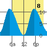 Marmot Bay tide chart for Thursday, August 8, 2024