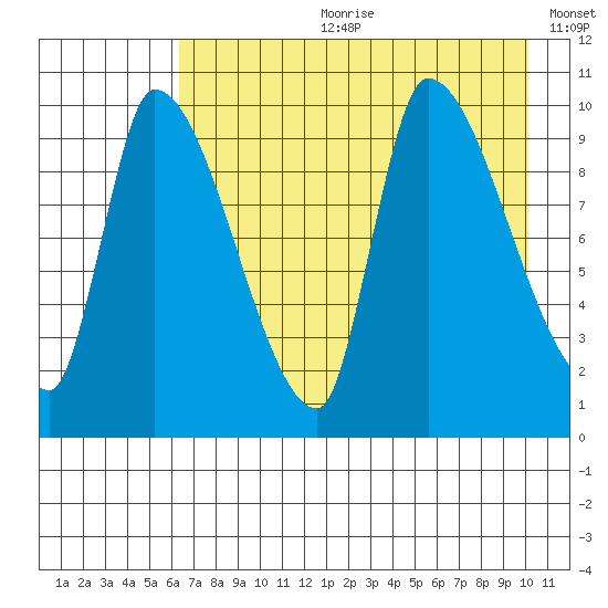 Marmot Bay tide chart for Friday, August 9, 2024
