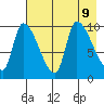 Marmot Bay tide chart for Friday, August 9, 2024