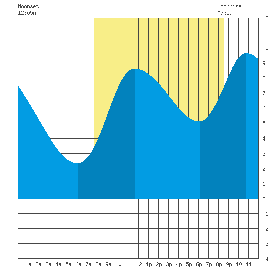 Marmot Bay tide chart for Friday, September 13, 2024