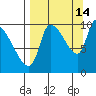 Marmot Bay tide chart for Saturday, September 14, 2024