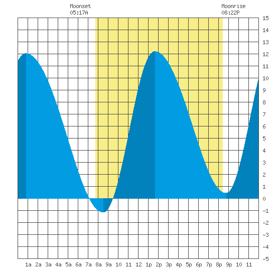 Marmot Bay tide chart for Monday, September 16, 2024