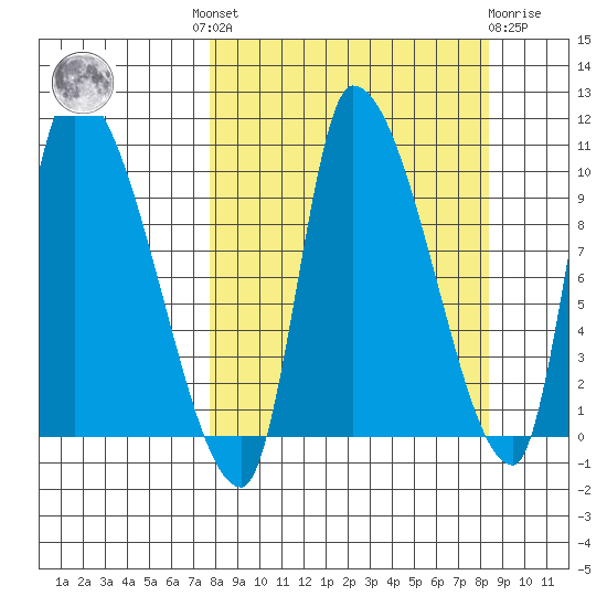 Marmot Bay tide chart for Tuesday, September 17, 2024
