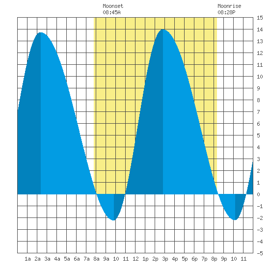 Marmot Bay tide chart for Wednesday, September 18, 2024