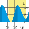 Marmot Bay tide chart for Sunday, September 1, 2024
