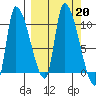 Marmot Bay tide chart for Friday, September 20, 2024