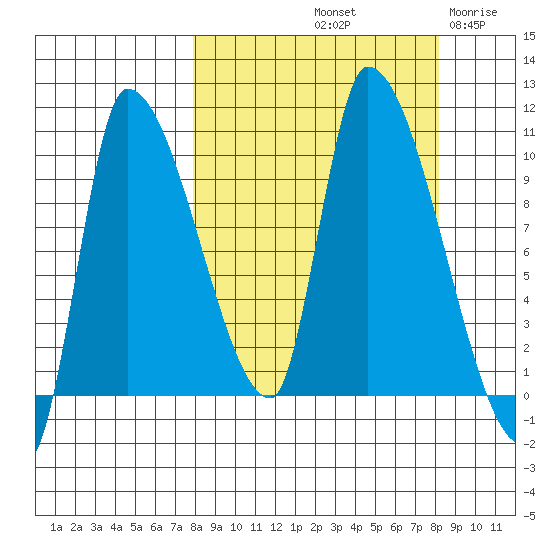 Marmot Bay tide chart for Saturday, September 21, 2024