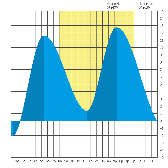 Marmot Bay tide chart for Sunday, September 22, 2024