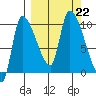 Marmot Bay tide chart for Sunday, September 22, 2024