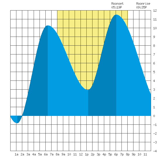 Marmot Bay tide chart for Monday, September 23, 2024