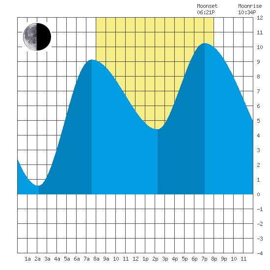 Marmot Bay tide chart for Tuesday, September 24, 2024