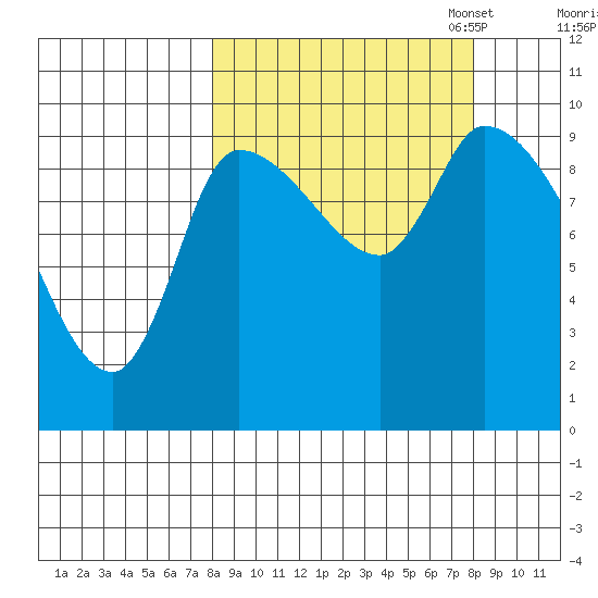 Marmot Bay tide chart for Wednesday, September 25, 2024