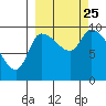 Marmot Bay tide chart for Wednesday, September 25, 2024
