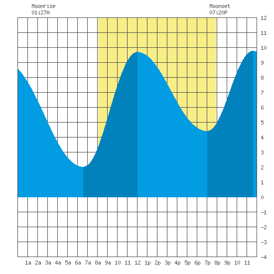 Marmot Bay tide chart for Friday, September 27, 2024